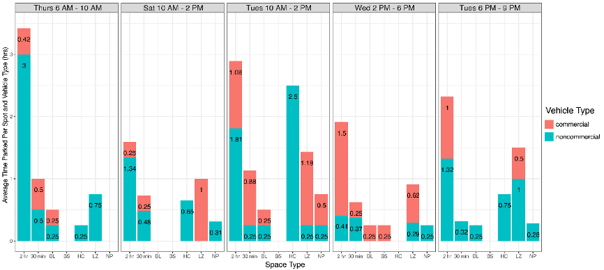 Bar chart showing the activity of commercial and non-commercial vehicles 